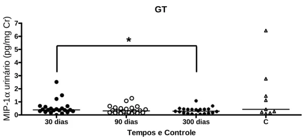 GRÁFICO 5 - MIP-1α/CCL3 urinário em GT  com 30, 90 e 300 dias e controles.  
