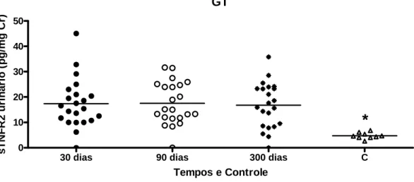 GRÁFICO  8  -  sTNFR2  urinário  em  GT  com  30,  90  e  300  dias  e  controles.  