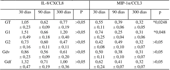 TABELA 4: Níveis urinários de IL-8/CXCL8 e MIP-1α/CCL3 nos grupos e subgrupos de  pacientes com 30, 90 e 300 dias de transplante renal 