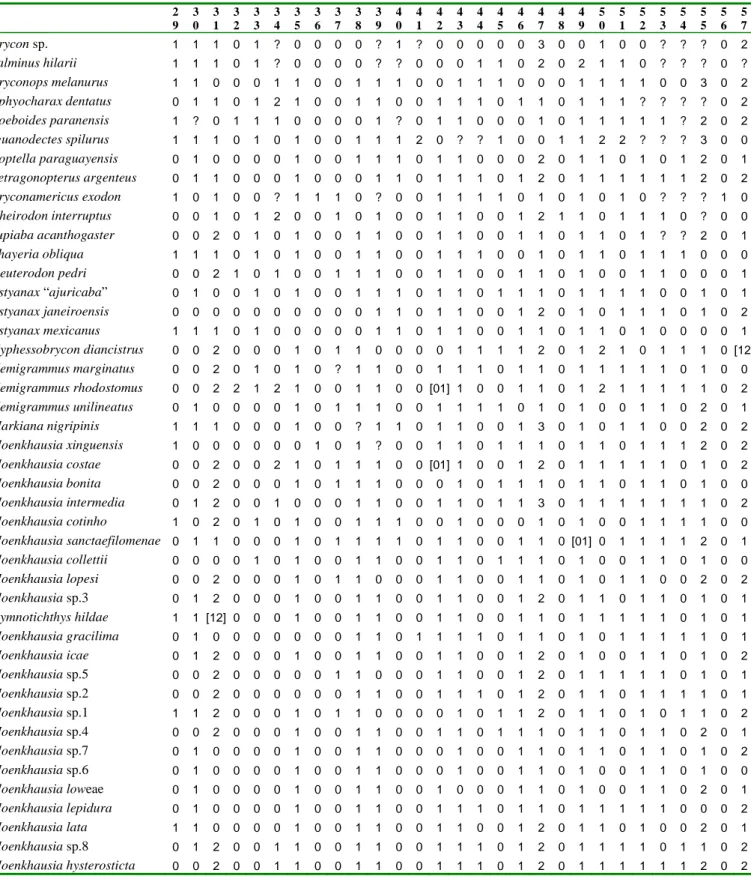 Tabela 1. Matriz de caracteres utilizados na análise filogenética para as espécies do  grupo Moenkhausia lepidura (continuação)