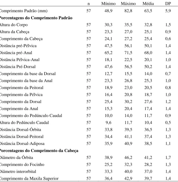 Tabela II. Dados morfométricos de Gymnotichthys hildae. DZSJRP 11346 (4), MZUSP  6227 (5), MZUSP 8181 (20), MZUSP 18220 (4), MZUSP 22083 (18), MZUSP 63192  (3), MZUSP 63196 (2), MZUSP 63236 (1)