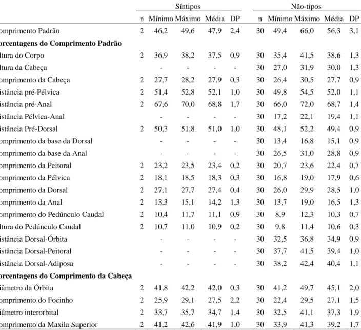 Tabela VII. Dados morfométricos de Moenkhausia lata. Sintipos: USNM 120278 (2).  Não-tipo: MZUSP 7921 (30)