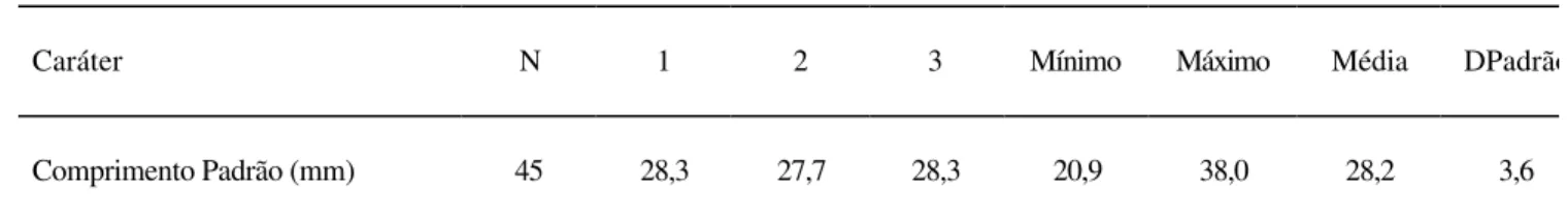 Tabela 4- Morfometria de  Hasemania hanseni: comprimento padrão expresso  em milímetros e demais medidas como porcentagens do comprimento padrão ou  comprimento da cabeça