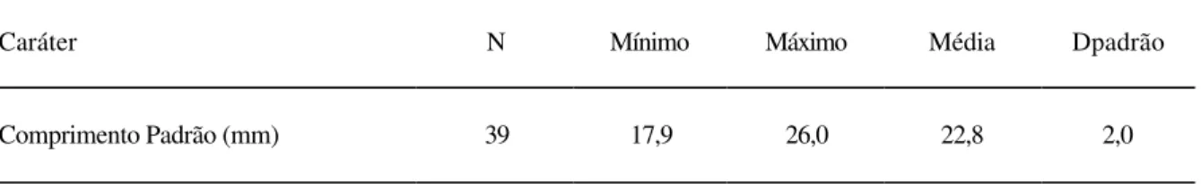 Tabela 5- Morfometria de  Hasemania nana: comprimento padrão  expresso em milímetros e demais medidas como porcentagens do  comprimento padrão ou comprimento da cabeça