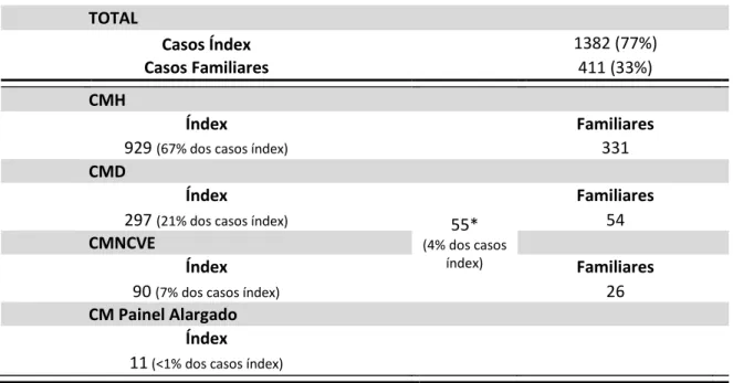 Tabela 2 - Casos de cardiomiopatias no Ipatimup Diagnósticos 2011-2017 