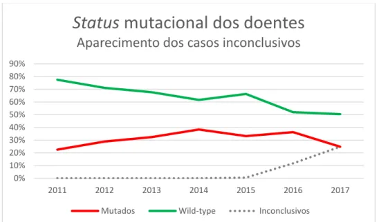 Gráfico 1 – Status mutacional dos casos índex do Ipatimup Diagnósticos (2011 a meados de 2017 n=1382) 