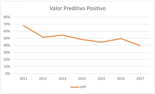 Gráfico 3 – Análise do valor preditivo positivo (VPP) ao longo do tempo, nos casos índex (2011 a 2017  n=1382) 