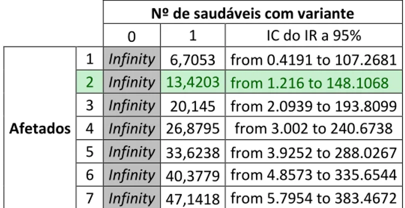 Tabela 6 - Odds Ratio para o cálculo do número de índivíduos afetados a considerar mínimo para a utilização  do critério PS4