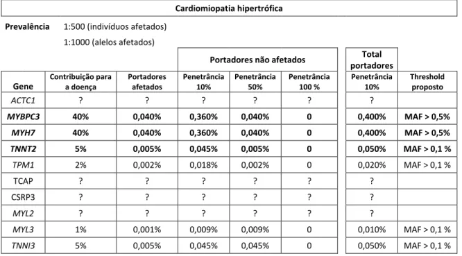 Tabela 8 - Cálculo da MAF mínima a ser utilizada nos casos de CMH para os critérios BA1 e BS1  Cardiomiopatia hipertrófica 