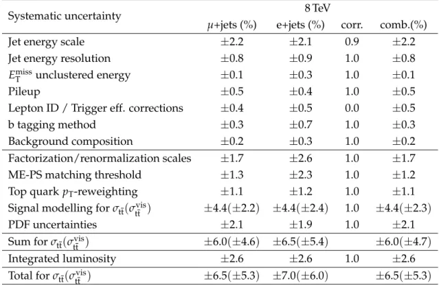 Table 4: Overview of the systematic uncertainties in the measurement of the tt cross sections at 8 TeV, both for the total and the visible cross sections