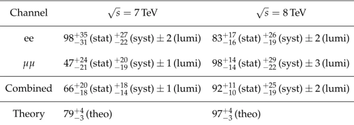 Table 3: Cross sections (fb) for process pp → ZZ → 2l2ν (where l denotes a charged lepton of a given flavor, ν a neutrino of any flavor) at 7 and 8 TeV, with both Z boson masses in the range 60-120 GeV, measured in the ee and µµ channels and the two channe