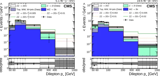 Figure 3 shows the charged dilepton p T distribution after the full selection described in Table 1, in data and simulation, including SHERPA samples with different values of the f 4 Z parameter.