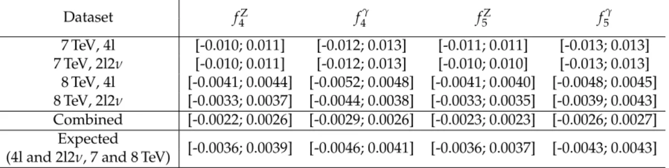 Table 6: Summary of 95% CL intervals for the neutral ATGC coefficients, set by the combined analysis of 4l and 2l2ν final states