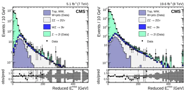 Figure 1: Reduced E T miss spectrum in the inclusive ll (l = e, µ) channel at 7 TeV (left) and 8 TeV (right), using the photon model to describe the DY contribution and NRB modeling for WW, W + jets, and top-quark production, after selections on the dilept