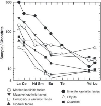 Fig. 6. Distribution of REE in samples from the facies of SET 1, SET 2 and saprolite, chondrite normalized.