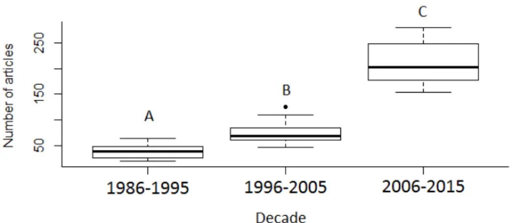 Fig.  2.  Number  of  articles  by  decade  present  in  The  Web  of  Science© 