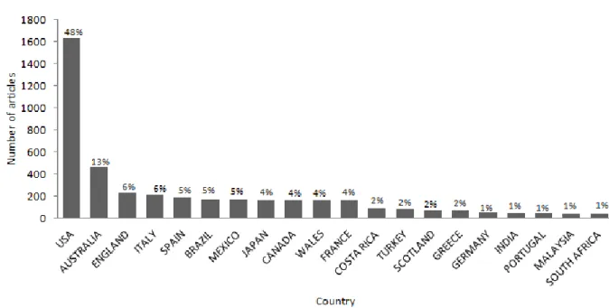 Fig. 3. Number of articles by country of the author present in The Web of Science© database between  1986 and 2016 for marine turtle research.