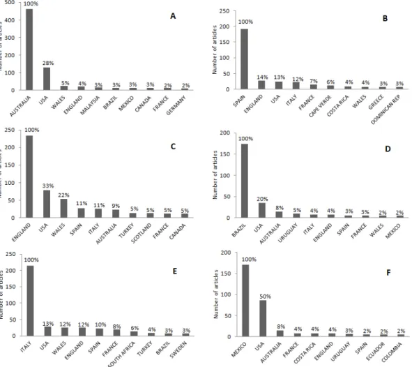 Fig.  4.  Number  of  articles  published  by  country  highlighting  the  coauthoring  of  United  States of America (USA) in (A) Australia, (B) Spain, (C) England, (D) Brazil, (E) Italy and  (F) Mexico; in articles present in  The Web of Science©  databa