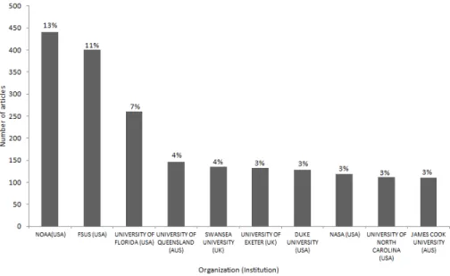 Fig. 5. Number of articles published by organizations present in  The  Web  of  Science©  database  between  1986  and  2016  for  marine  turtle  research