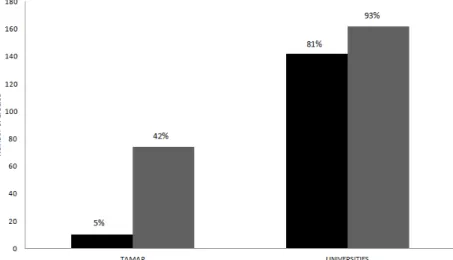 Fig. 8. Number of articles by funding (black columns) and authoring (gray columns) of TAMAR project  and  Universities  from  Brazil,  present  in  The  Web  of  Science©  database  between  1986  and  2016  for  marine turtle research