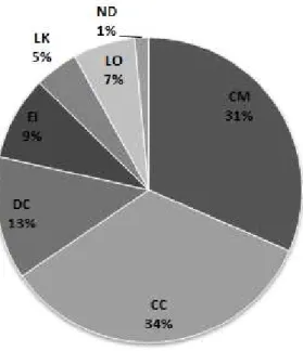 Fig. 9. Rounded percentage of articles published by marine turtle species studied present in The Web of  Science© database between 1986 and 2016 for marine turtle research