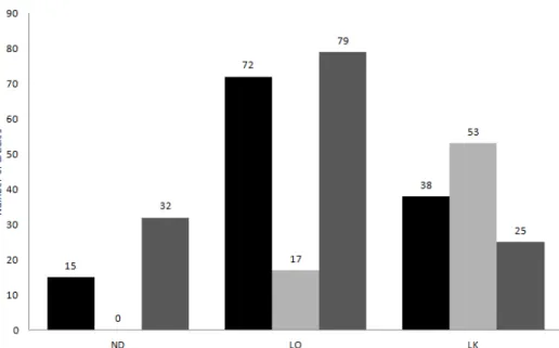 Fig. 11. Number of articles by stage of development and specie studied, present  in  The  Web  of  Science©  database  between  1986  and  2016  for  marine  turtle  research