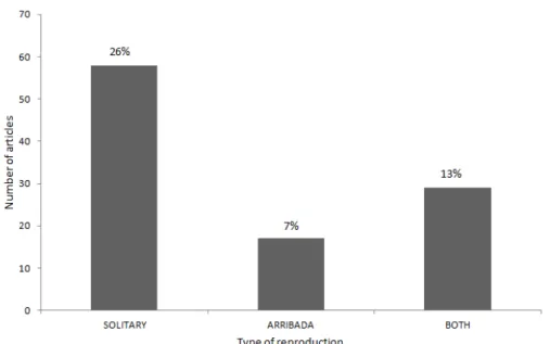 Fig. 12. Number of articles by type of reproduction of Lepidochelys  olivacea,  present  in  The  Web  of  Science©  database  between  1986  and  2016  for  marine  turtle research