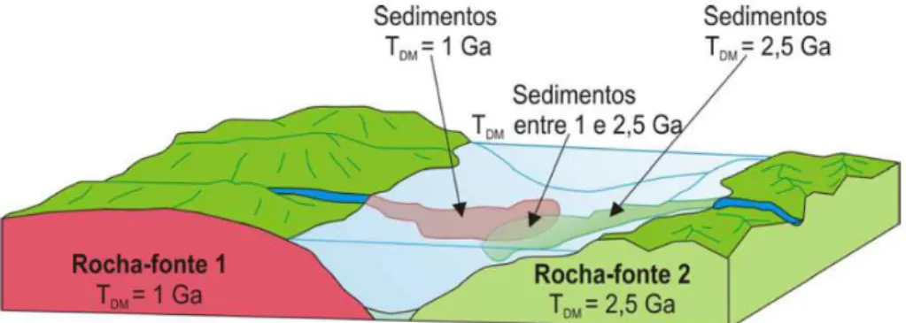 Figura 6. Bloco diagrama mostrando a relação entre as idades TDM dos sedimentos, depositados em uma  bacia sedimentar qualquer, e de suas áreas-fonte