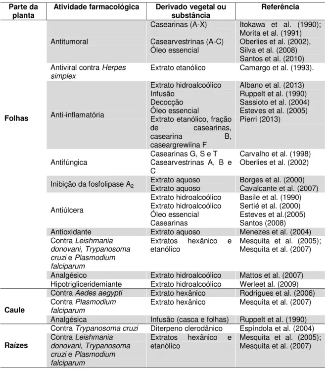 Tabela  1  -  Atividades  farmacológicas  das  diferentes  partes  de  C.  sylvestris