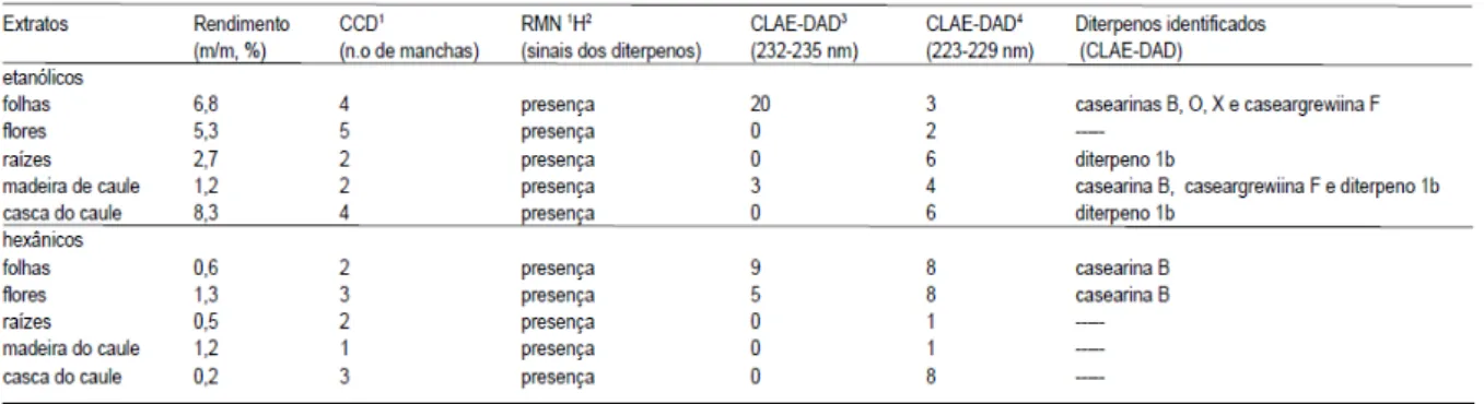 Tabela  2  -  Resultados  das  análises  cromatográficas  e  espectroscópicas  realizadas  com  extratos etanólicos e  hexânicos  de  diferentes  órgãos  de  C