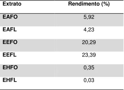 Tabela 4 - Rendimento das extrações com diferentes solventes de folhas e de flores de  C