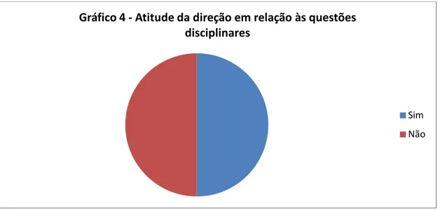 Gráfico 4 - Atitude da direção em relação às questões  disciplinares