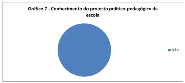 Gráfico 7 - Conhecimento do projecto político-pedagógico da  escola