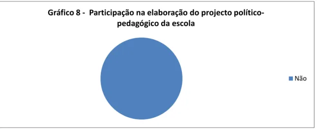 Gráfico 8 - Participação na elaboração do projecto político- político-pedagógico da escola