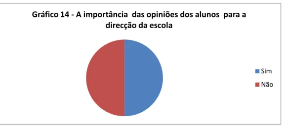 Gráfico 14 - A importância  das opiniões dos alunos  para a  direcção da escola