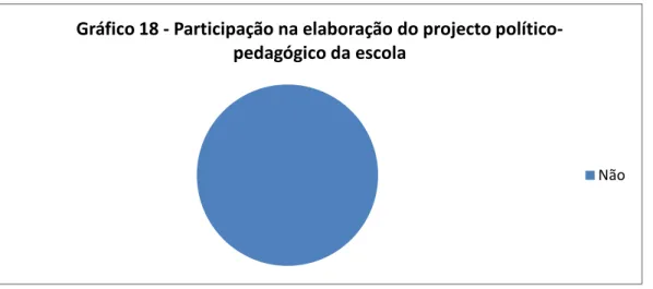 Gráfico 18 - Participação na elaboração do projecto político- político-pedagógico da escola