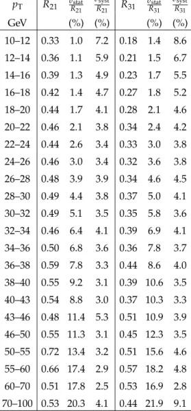 Table A.4: The p T bin width and corrected yield ratios R 21 and R 31 for | y | &lt; 0.6