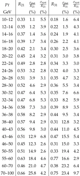 Table A.5: The p T bin width and corrected yield ratios R 21 and R 31 for 0.6 &lt; | y | &lt; 1.2
