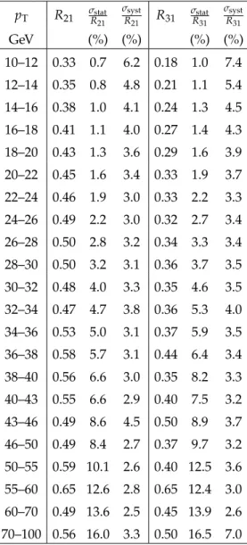 Table A.6: The p T bin width and corrected yield ratios R 21 and R 31 for | y | &lt; 1.2