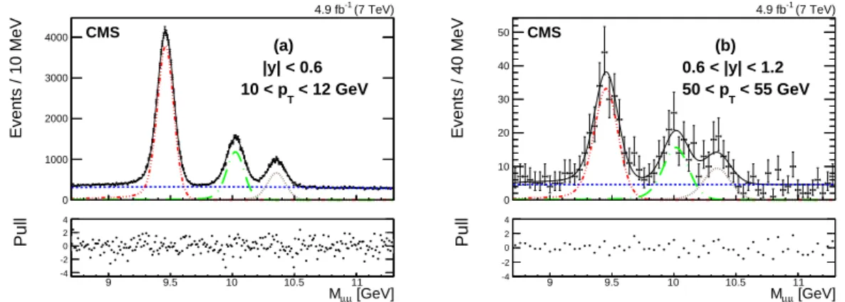Figure 1: Results of the fits to the dimuon invariant mass distribution for events in two bins: