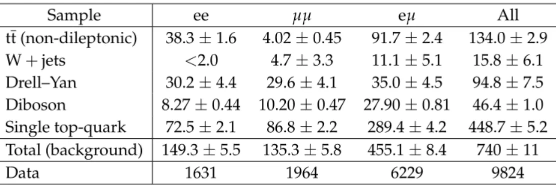 Table 1: The predicted background and observed event yields after applying the event selec- selec-tion criteria and normalisaselec-tion described in the text