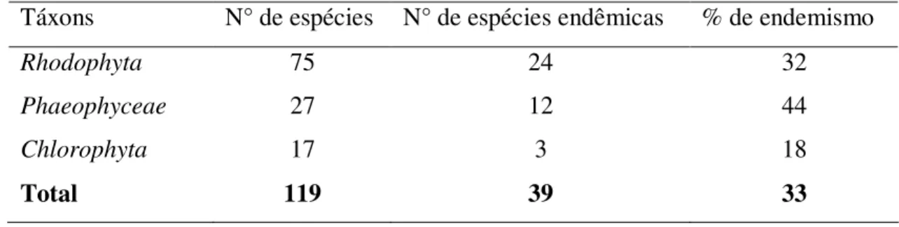 Tabela 1. Nível de endemismo dos táxons de macroalgas da Península Antártica. 