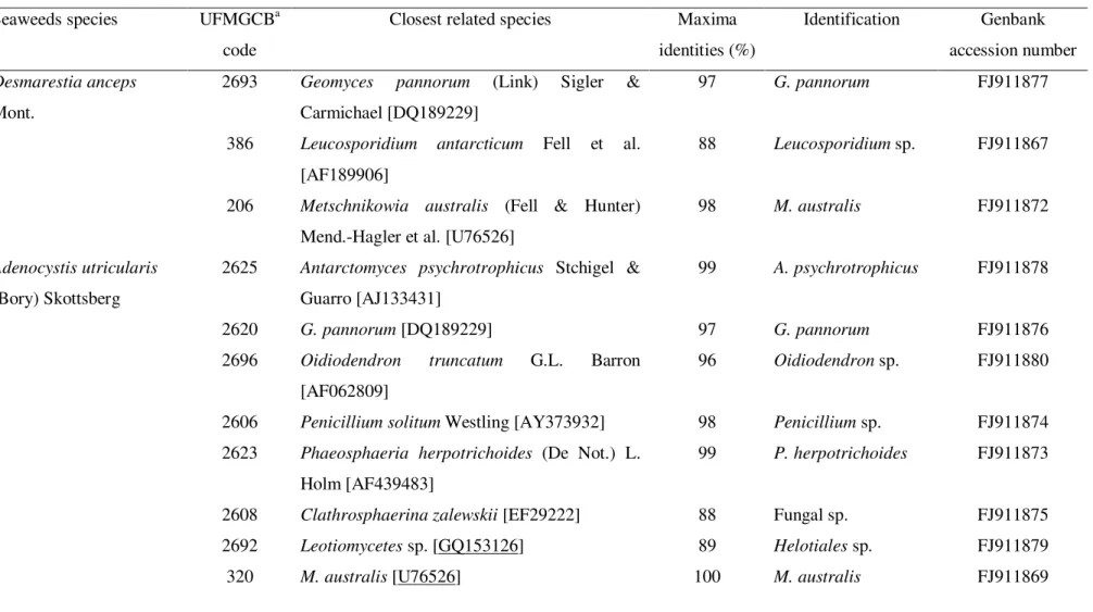 Table 1. Host seaweeds, isolate code, closest related species, maxima identities, identification, and Genbank accession number of  marine fungal species associated with Adenocystis utricularis and Desmarestia anceps, and Palmaria decipiens collected in Adm