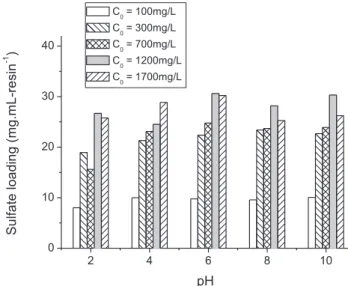 Fig. 2. Effect of pH on sulfate sorption on Purolite A500 strong base ion exchange resins at 34  C different initial sulfate concentrations
