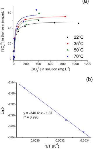 Fig. 3. Fitting sulfate sorption isotherm to initial sulfate concentrations according to the Langmuir equation (a)