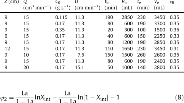 Fig. 4. Effect of different parameters on the sulfate sorption on Purolite A500 strong base ion exchange resins