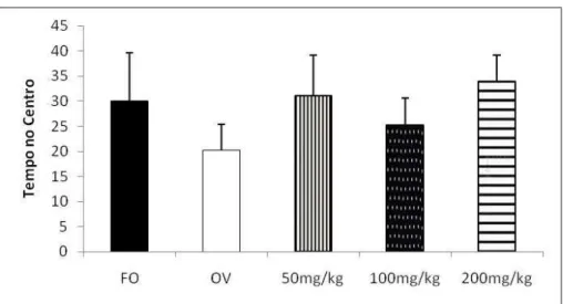 Figura 6 – Média + EPM do tempo de exploração no centro do LCE em segundos por ratas falso- falso-operadas (FO), ovariectomizadas (OV) e ovariectomizadas tratadas cronicamente com extrato  hidroalcoólico de Solanum lycocarpum A