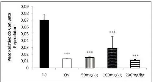 Figura 10a – Média + EPM do peso relativo do conjunto reprodutor de ratas falso-operadas (FO),  ovariectomizadas (OV) e ovariectomizadas tratadas com extrato hidroalcoólico de Solanum  lycocarpum  A