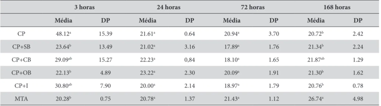 Tabela 5. Médias e desvios padrão da liberação de íons cálcio (em mg/L) dos materiais, nos diferentes períodos analisados