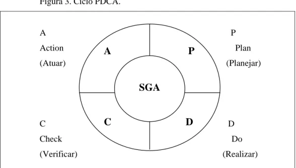 Figura 3. Ciclo PDCA. 